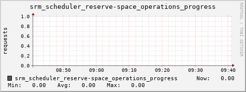 m-srm.grid.sara.nl srm_scheduler_reserve-space_operations_progress