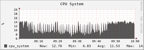 m-srm.grid.sara.nl cpu_system