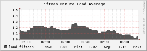 m-srm.grid.sara.nl load_fifteen