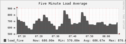 m-srm.grid.sara.nl load_five