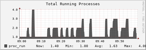 m-srm.grid.sara.nl proc_run