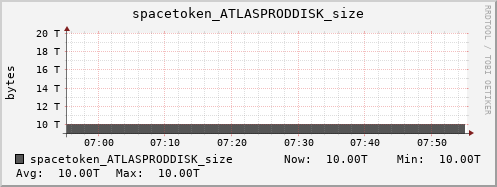 m-srm.grid.sara.nl spacetoken_ATLASPRODDISK_size