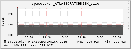 m-srm.grid.sara.nl spacetoken_ATLASSCRATCHDISK_size