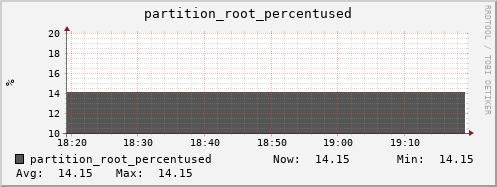 m-srm.grid.sara.nl partition_root_percentused