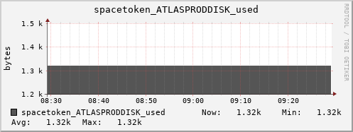 m-srm.grid.sara.nl spacetoken_ATLASPRODDISK_used