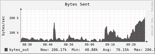 m-srm.grid.sara.nl bytes_out