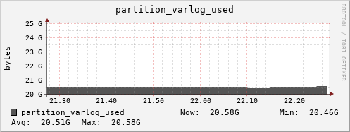 m-srm.grid.sara.nl partition_varlog_used