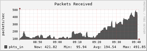 m-srm.grid.sara.nl pkts_in