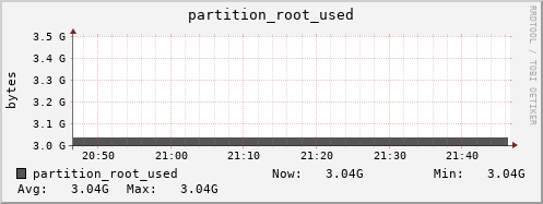 m-srm.grid.sara.nl partition_root_used