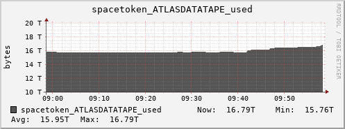 m-srm.grid.sara.nl spacetoken_ATLASDATATAPE_used