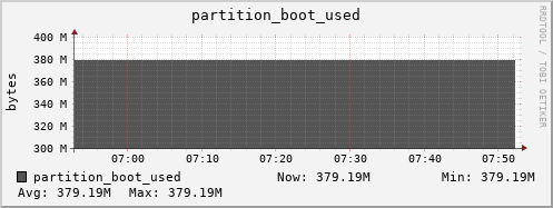 m-srm.grid.sara.nl partition_boot_used