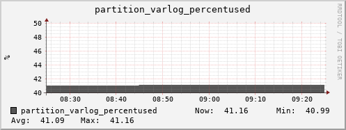 m-srm.grid.sara.nl partition_varlog_percentused