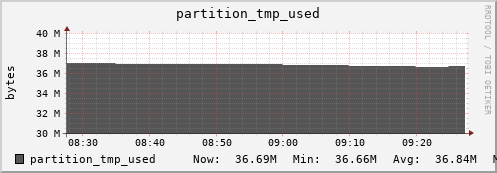 m-srm.grid.sara.nl partition_tmp_used