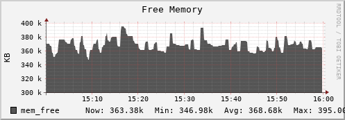 m-srm.grid.sara.nl mem_free