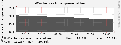 m-srm.grid.sara.nl dCache_restore_queue_other