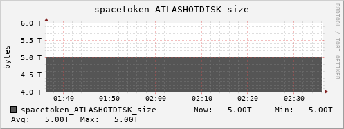 m-srm.grid.sara.nl spacetoken_ATLASHOTDISK_size