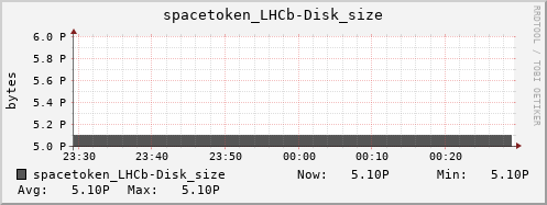m-srm.grid.sara.nl spacetoken_LHCb-Disk_size
