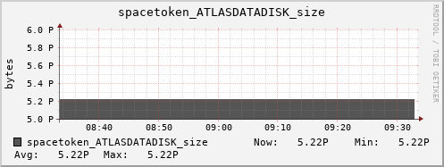 m-srm.grid.sara.nl spacetoken_ATLASDATADISK_size