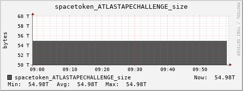 m-srm.grid.sara.nl spacetoken_ATLASTAPECHALLENGE_size