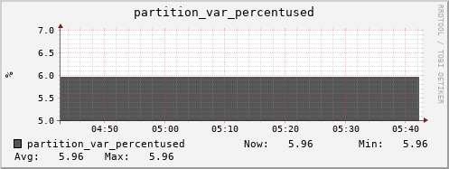 m-srm.grid.sara.nl partition_var_percentused