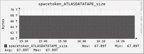 m-srm.grid.sara.nl spacetoken_ATLASDATATAPE_size