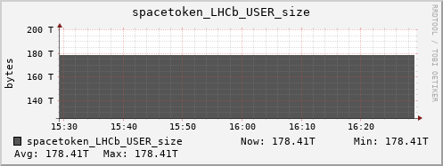 m-srm.grid.sara.nl spacetoken_LHCb_USER_size