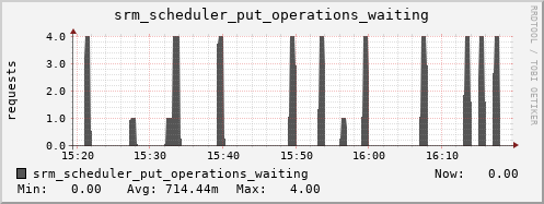 m-srm.grid.sara.nl srm_scheduler_put_operations_waiting