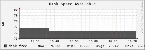 m-srm.grid.sara.nl disk_free