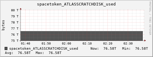 m-srm.grid.sara.nl spacetoken_ATLASSCRATCHDISK_used