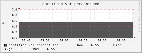 m-srm.grid.sara.nl partition_var_percentused
