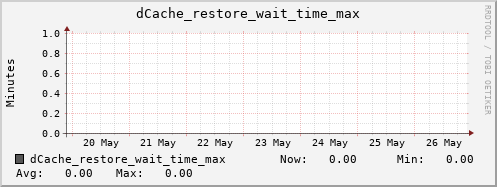 m-srm.grid.sara.nl dCache_restore_wait_time_max
