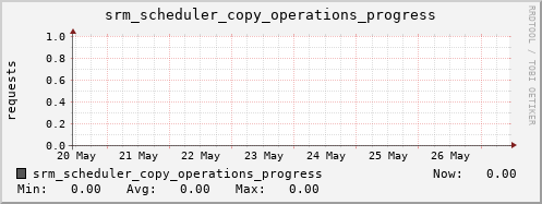 m-srm.grid.sara.nl srm_scheduler_copy_operations_progress