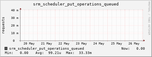 m-srm.grid.sara.nl srm_scheduler_put_operations_queued