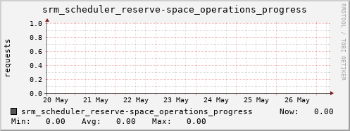 m-srm.grid.sara.nl srm_scheduler_reserve-space_operations_progress
