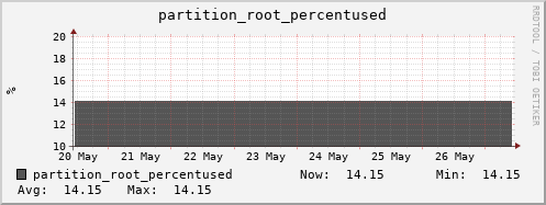 m-srm.grid.sara.nl partition_root_percentused