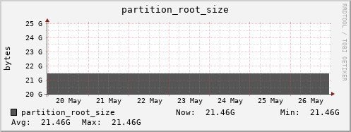 m-srm.grid.sara.nl partition_root_size