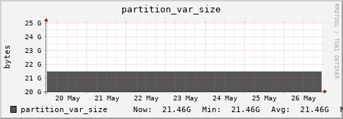 m-srm.grid.sara.nl partition_var_size