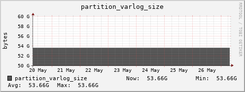 m-srm.grid.sara.nl partition_varlog_size