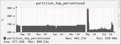 m-srm.grid.sara.nl partition_tmp_percentused