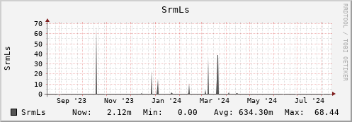 m-srm.grid.sara.nl SrmLs