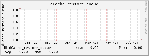 m-srm.grid.sara.nl dCache_restore_queue