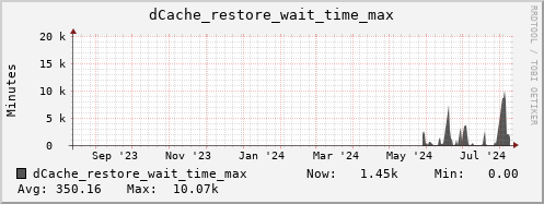 m-srm.grid.sara.nl dCache_restore_wait_time_max