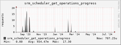 m-srm.grid.sara.nl srm_scheduler_get_operations_progress