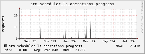 m-srm.grid.sara.nl srm_scheduler_ls_operations_progress