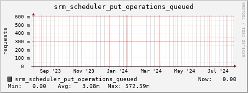 m-srm.grid.sara.nl srm_scheduler_put_operations_queued