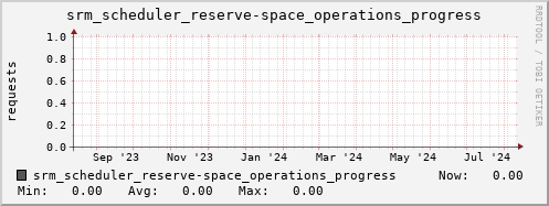 m-srm.grid.sara.nl srm_scheduler_reserve-space_operations_progress