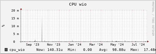 m-srm.grid.sara.nl cpu_wio