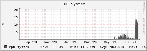 m-srm.grid.sara.nl cpu_system