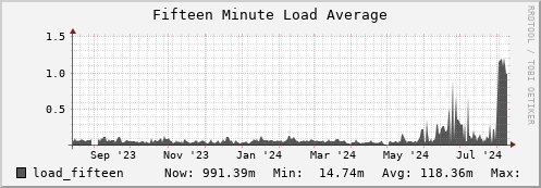 m-srm.grid.sara.nl load_fifteen