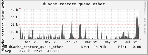 m-srm.grid.sara.nl dCache_restore_queue_other